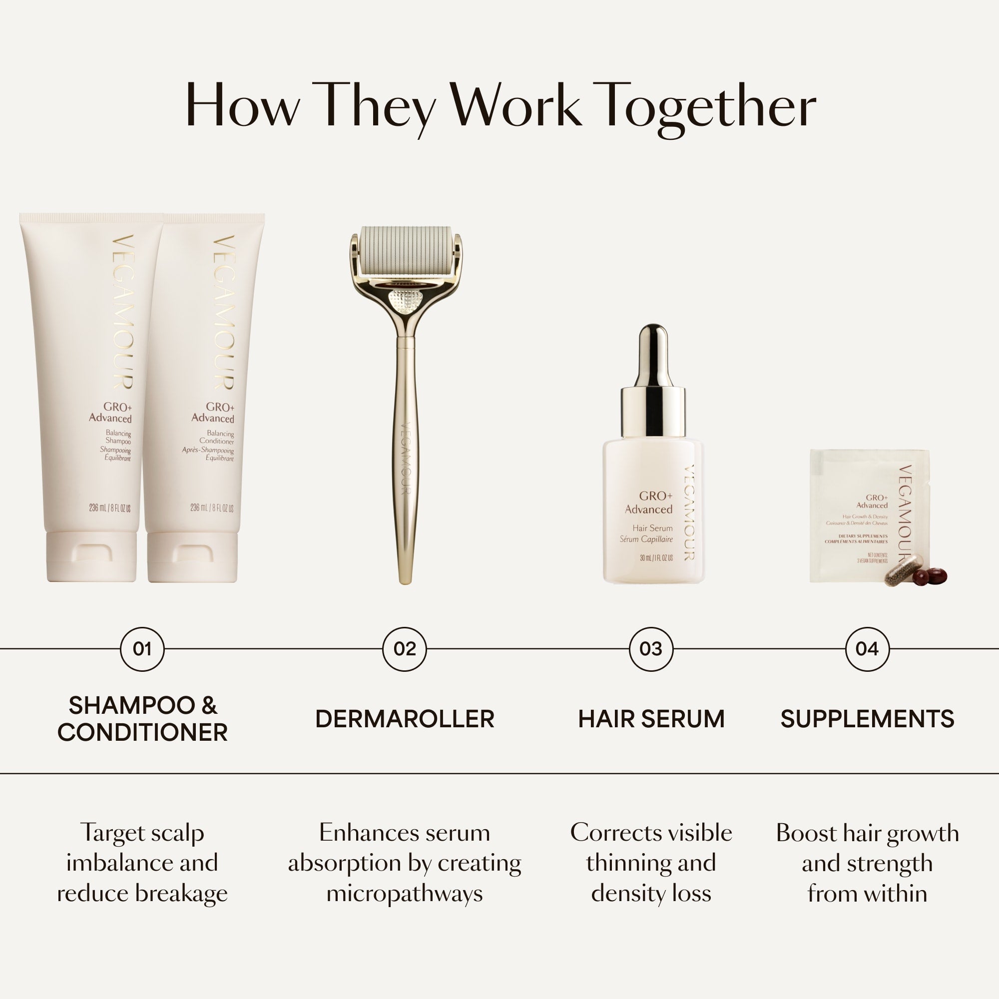 GRO+ Advanced — Sérum Croissance & Densité